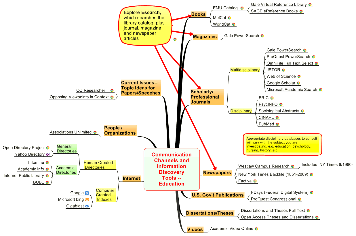 Communication Channels and  Information Discovery Tools -- Education 