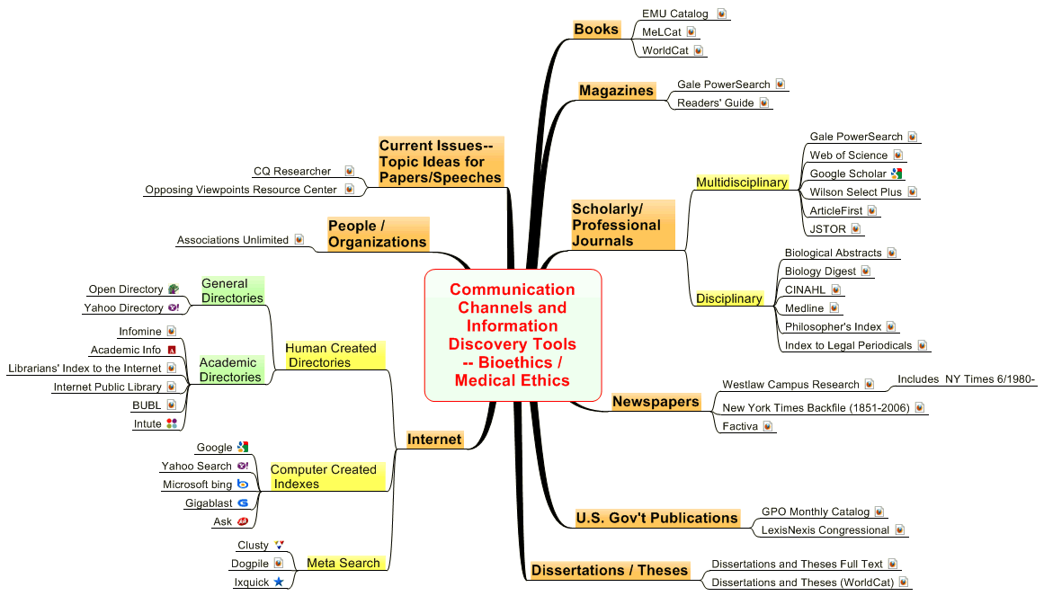 Communication Channels and  Information Discovery Tools -- Bioethics / Medical Ethics