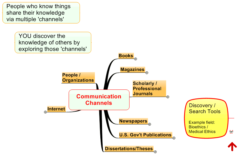 Communication Channels 