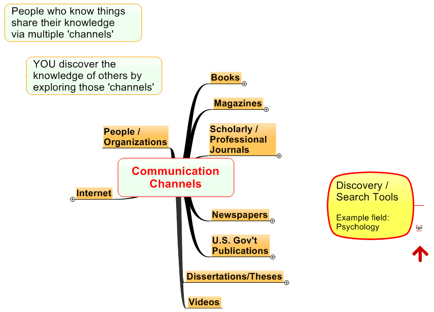 Communication Channels 
