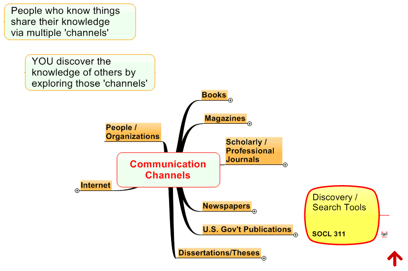 Communication Channels 