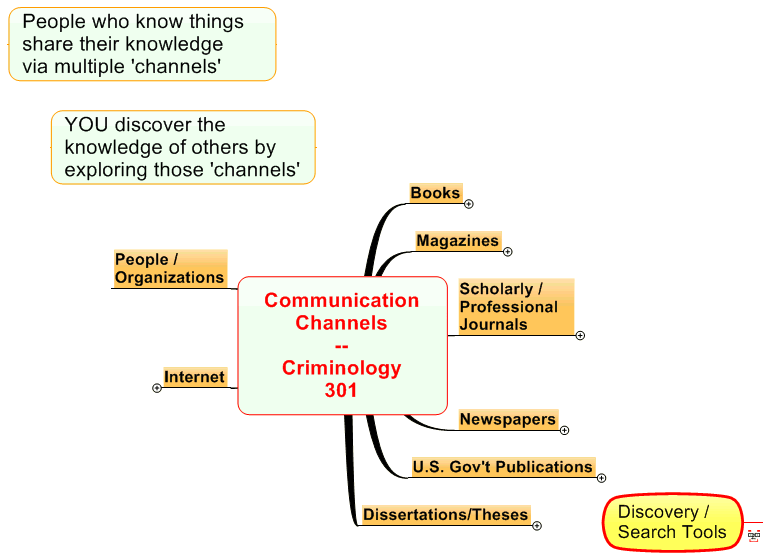 Communication Channels -- Criminology 301