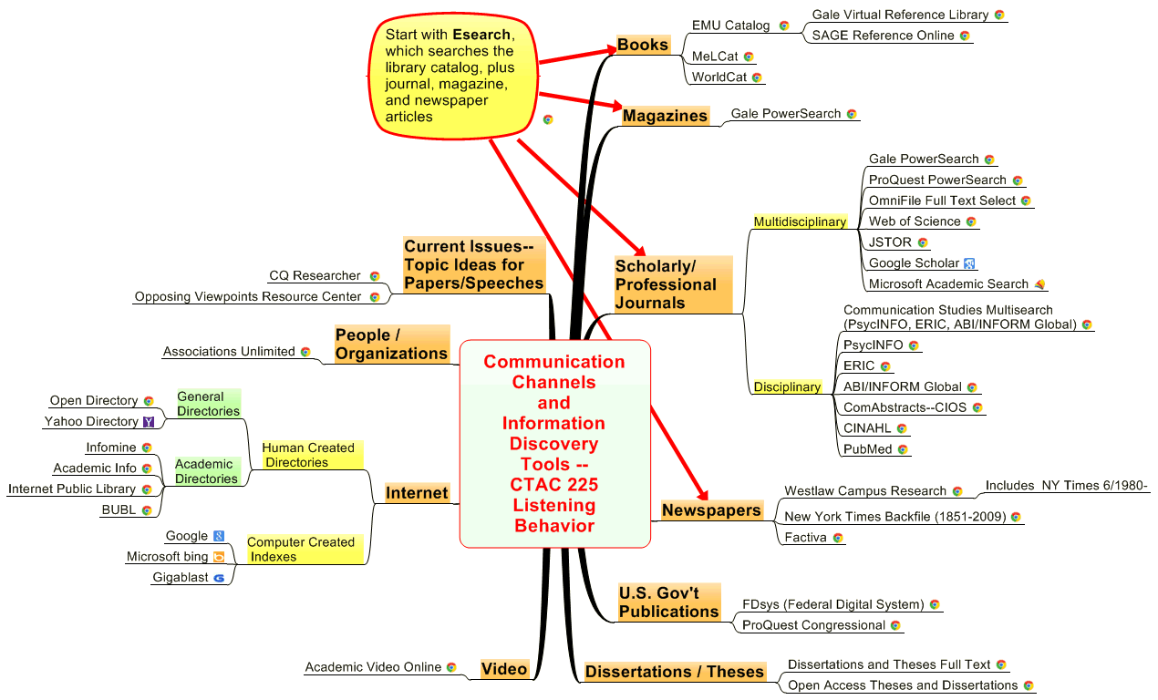 Communication Channels and  Information Discovery Tools -- CTAC 225
