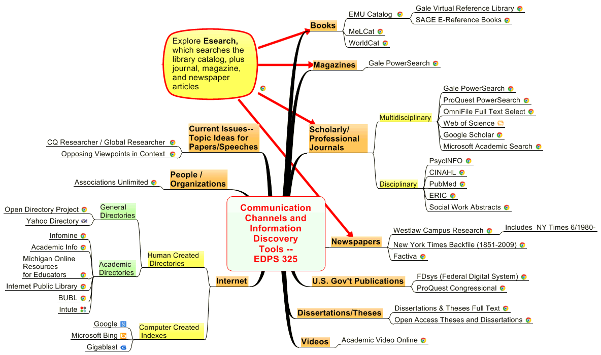 Communication Channels and  Information Discovery Tools -- EDPS 325 