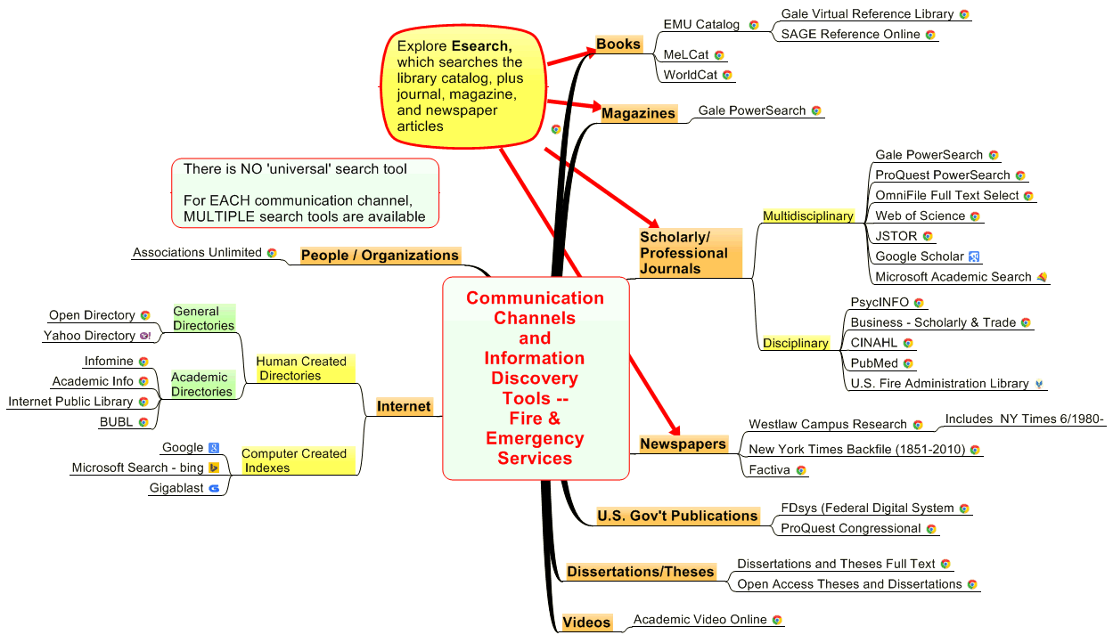Communication Channels and  Information Discovery Tools -- Fire & Emergency Services