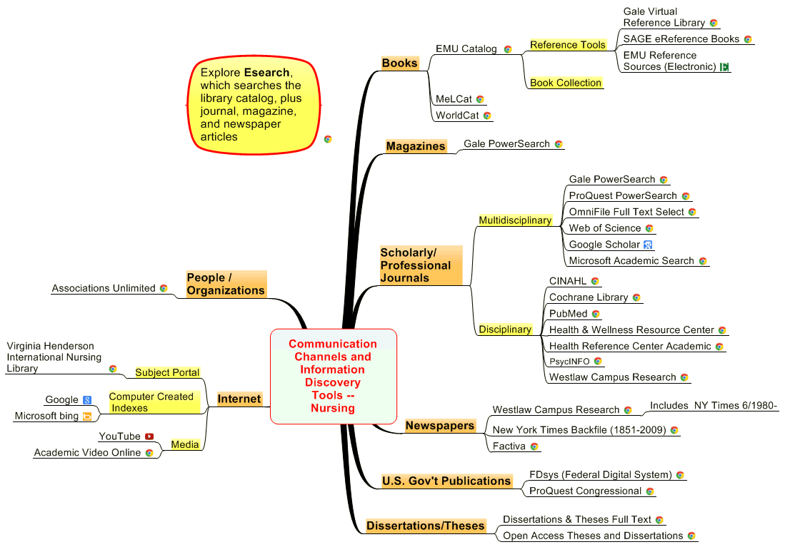 Communication Channels and  Information Discovery Tools -- Nursing