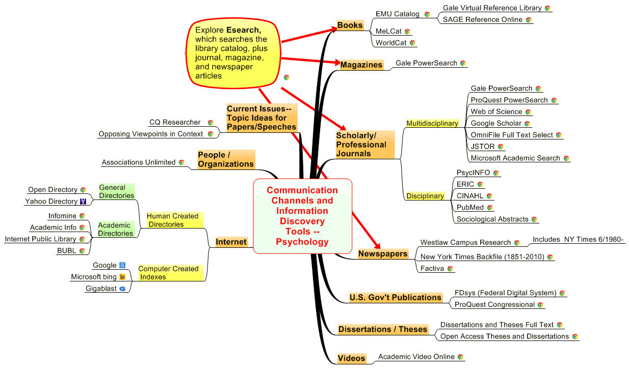 Communication Channels and  Information Discovery Tools -- Psychology