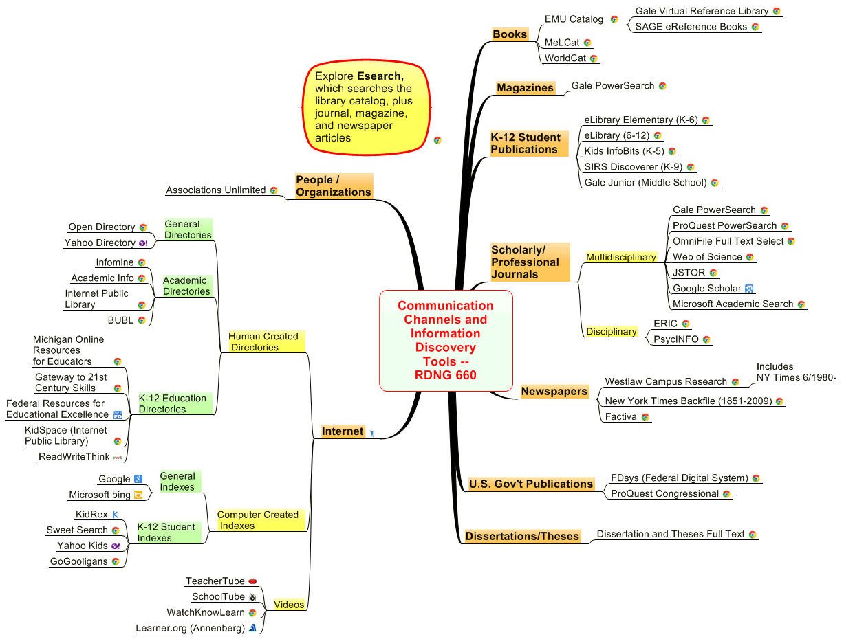 Communication Channels and  Information Discovery Tools -- RDNG 660